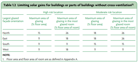 Table 1.2 Limiting solar gains for buildings or part of buildings without  cross ventilation