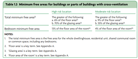 Table 1.3 Minimum free areas for buildings or parts of buildings with cross ventilation