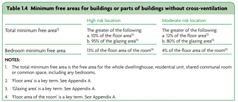 Table 1.4 Minimum free areas for buildings or parts of buildings without cross ventilation