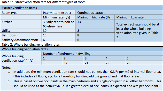 Ventilation Testing