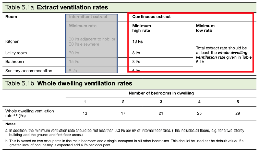 Part F Domestic Ventilation Guidance