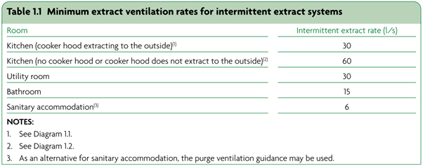Intermittent Extract Flow Rates (System 1)