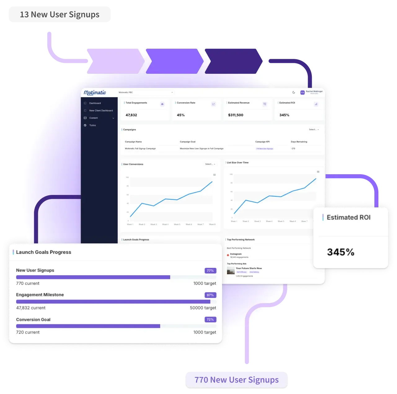 Motimatic Reach dashboard, showing progress from less users to more