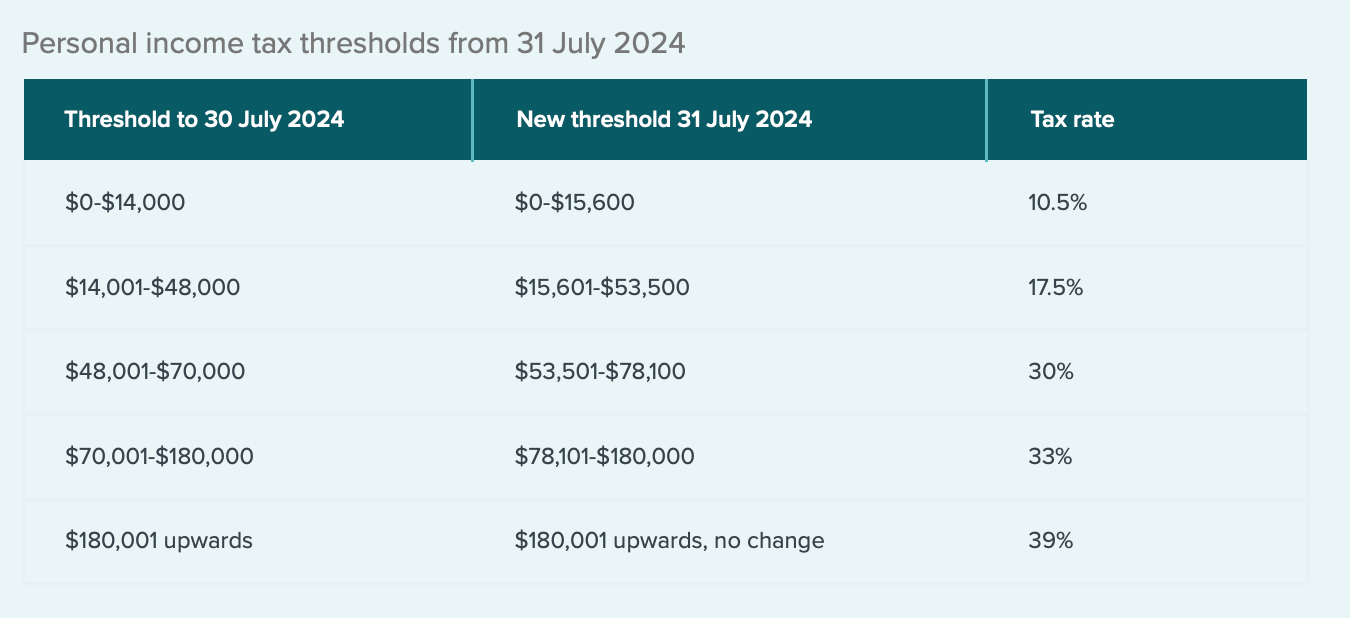 Personal Income Tax Thresholds