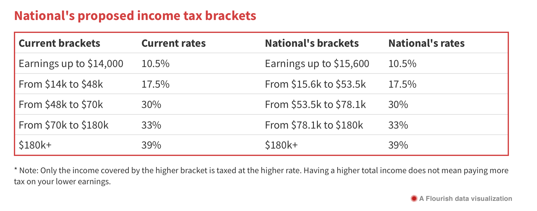National proposed income tax brackets
