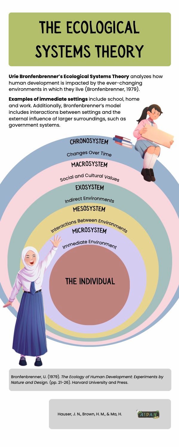 Infographic on Ecological Systems Theory with layered concentric circles and small figure illustrations.