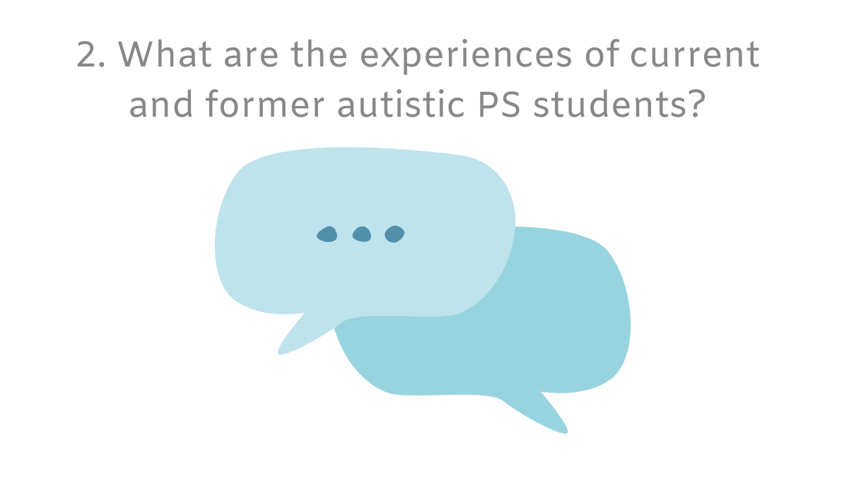 A blue speech bubble with the words `` what are the experiences of current and former autistic ps students ? ''