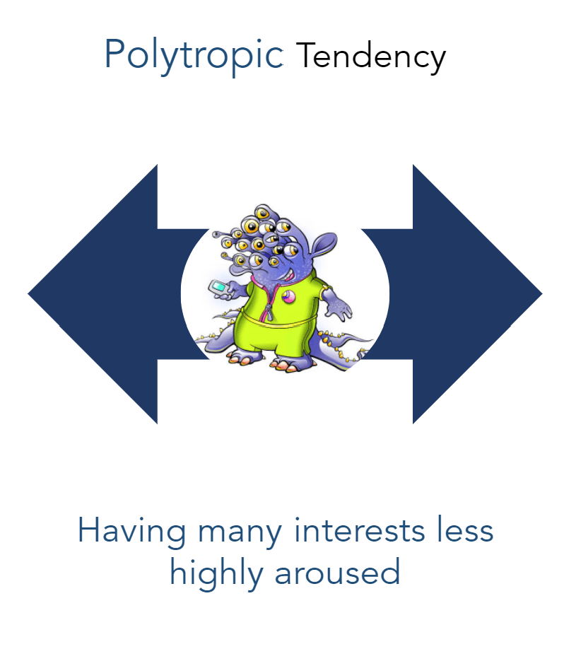 A poster with a monster and the words polytropic tendency having many interests less highly aroused