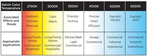 Kelvin Color Temperature — Portland, OR — Sunlan Lighting Inc