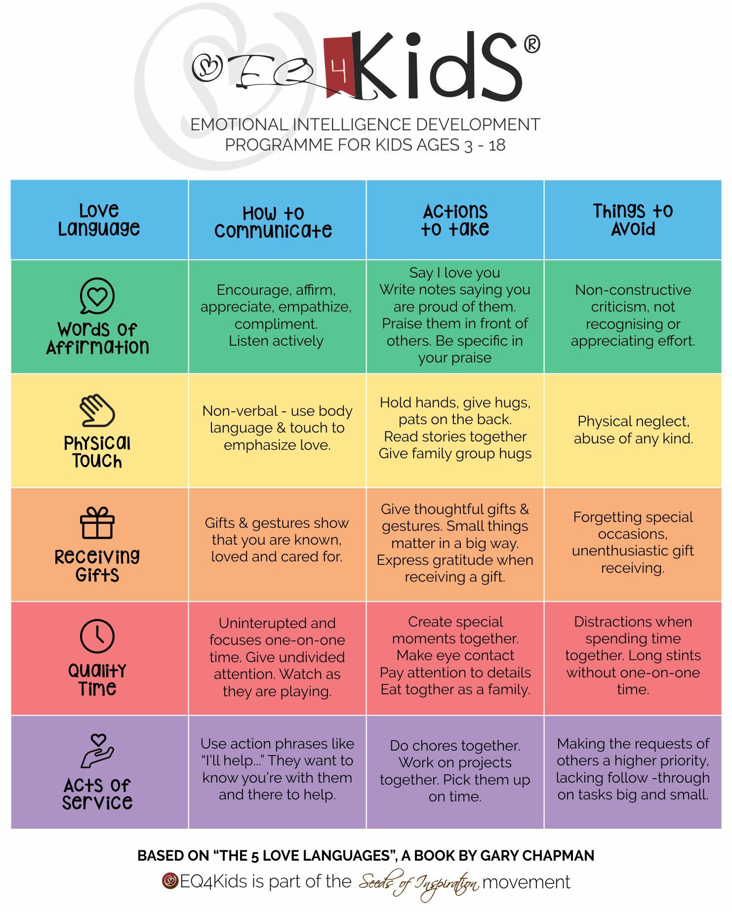 5 Love Languages for children - EQ4kids