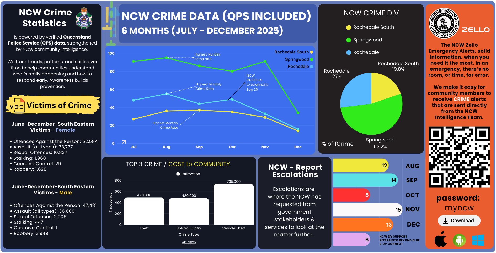 Infographic of NCR crime data for 6 months, including a line graph, pie chart, and bar charts.