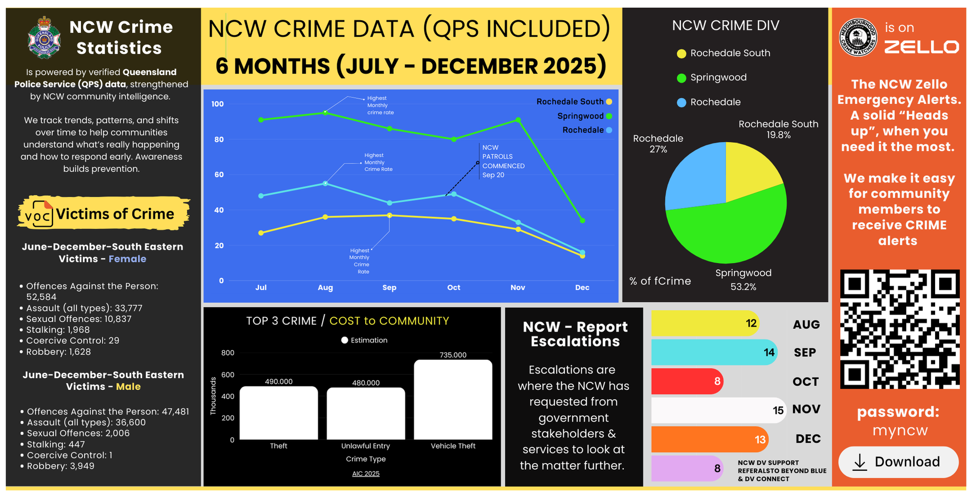 (NCW) Crime Intelligence Snapshot covering June to December 2025
