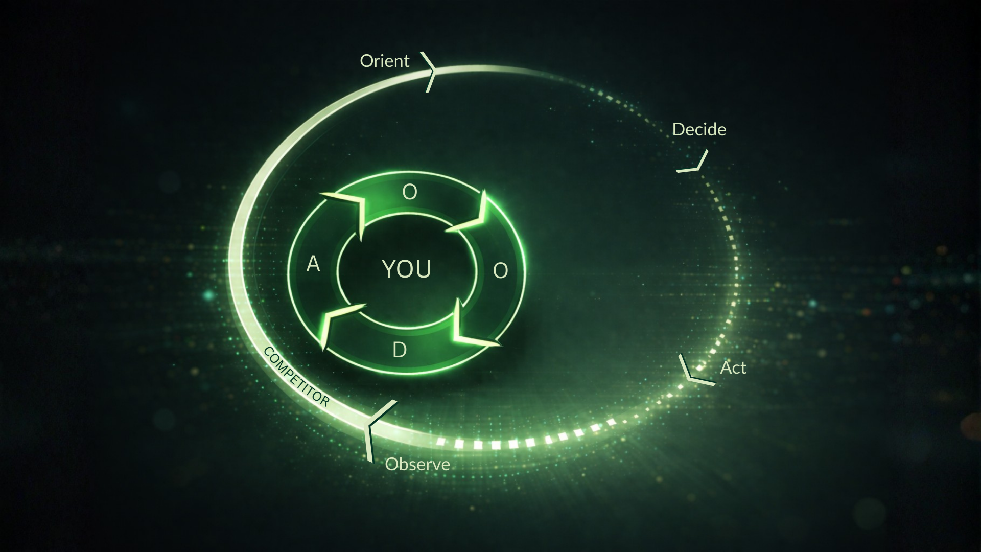 Green circular diagram illustrating a process: Observe-Orient-Decide-Act. Center: YOU.