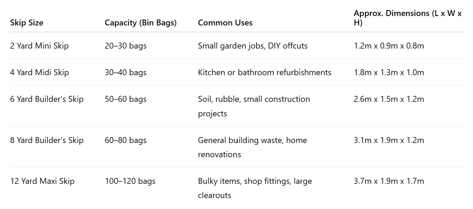 Skip size comparison table showing bin bag capacity, common uses, and dimensions for skip hire in Stirling