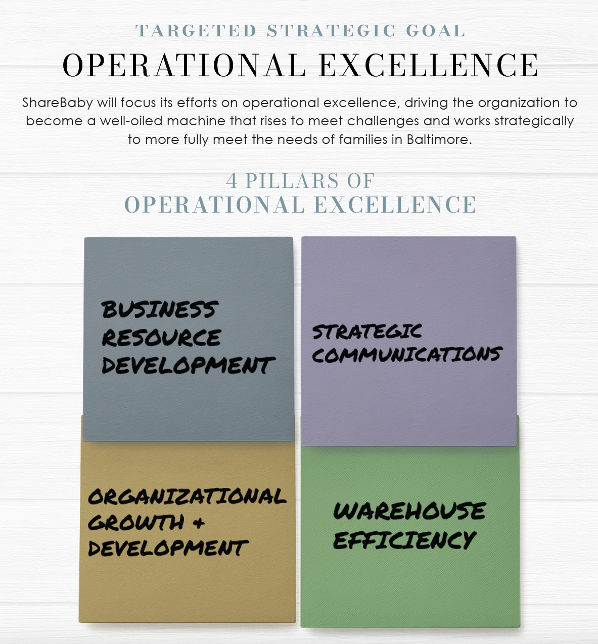 Operational Strategic Plan chart