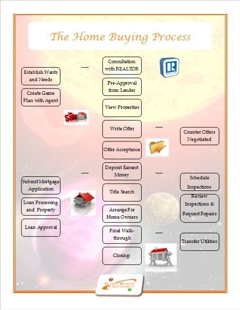 Home Buying Process Image