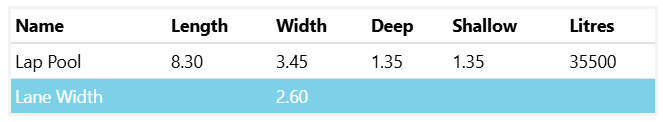 A Table Showing the Length Width and Shallow Litres of a Medium Lap Pool 8.3m x 3.5m — SJ Pools and Concreting in Dubbo, NSW