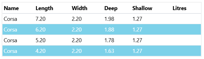 A Table Showing the Length Width and Shallow Litres of a Medium Corsa 7.2m x 2.2m — SJ Pools and Concreting in Dubbo, NSW