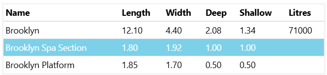 A Table Showing the Length Width and Shallow Litres of a Large brooklyn pool and spa combo 12.1m x 4.4m — SJ Pools and Concreting in Dubbo, NSW
