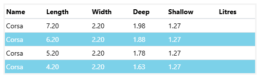 A Table Showing the Length Width and Shallow Litres of a Corsa 5.2m x 2.2m — SJ Pools and Concreting in Dubbo, NSW