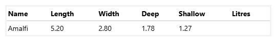 A Table Showing the Length Width and Shallow Litres of an Amalfi 5.2m x 2.8m — SJ Pools and Concreting in Dubbo, NSW