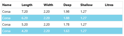A Table Showing the Length Width and Shallow Litres of a Corsa 6.2m x 2.2m — SJ Pools and Concreting in Dubbo, NSW