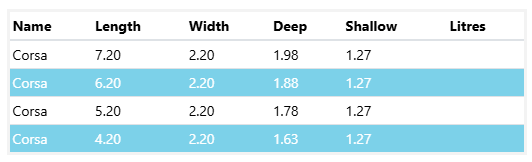 A Table Showing the Length Width and Shallow Litres of a Corsa 4.2m x 2.2m — SJ Pools and Concreting in Dubbo, NSW
