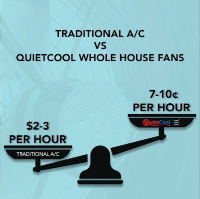 Traditional AC vs Quiet Cool Costs