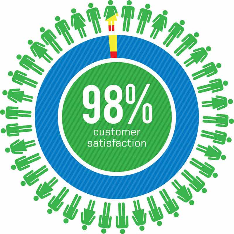 98% Customer Satisfaction