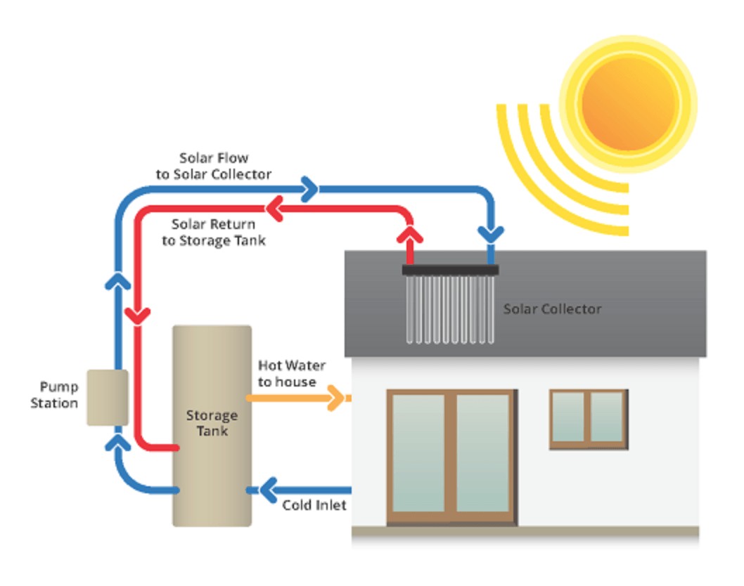How Solar Hot Water Works Gold Coast QLD Northern Rivers NSW