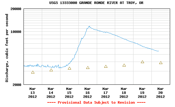 A graph showing the amount of water being discharged