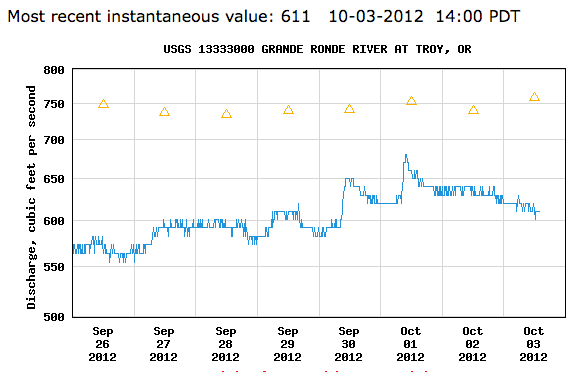 A graph showing the most recent instantaneous value