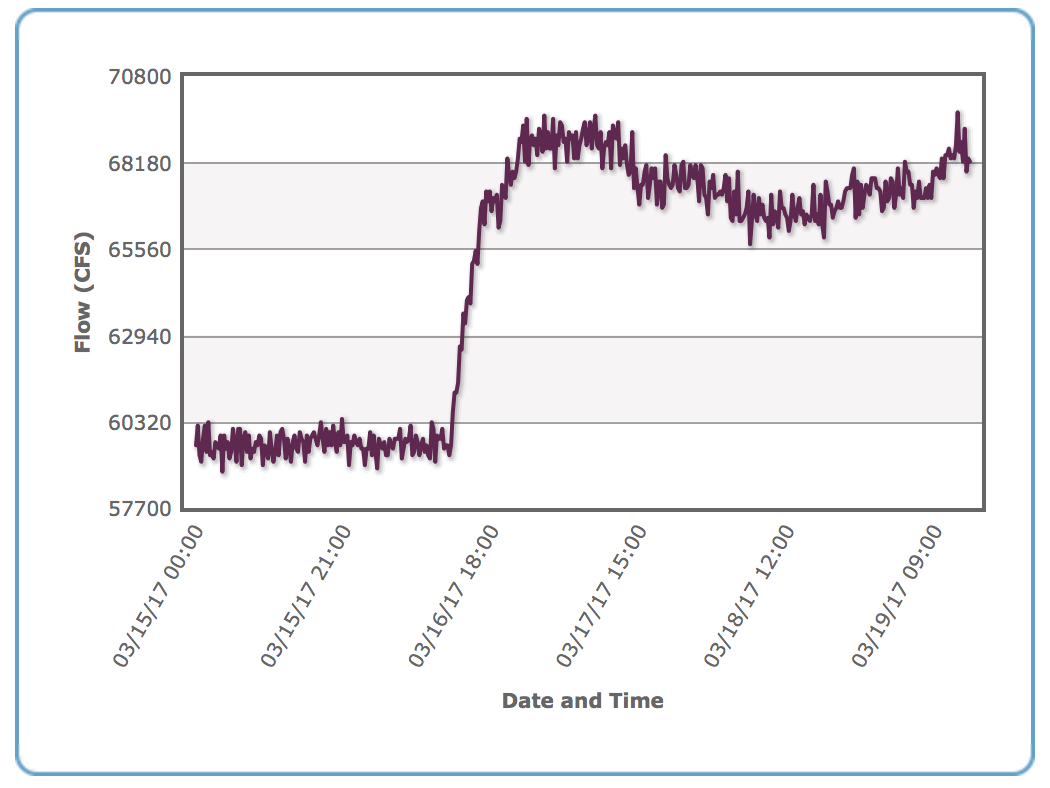 A graph showing the flow of water over time