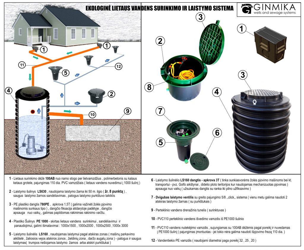 Vandens surinkimo ir laistymo sistema