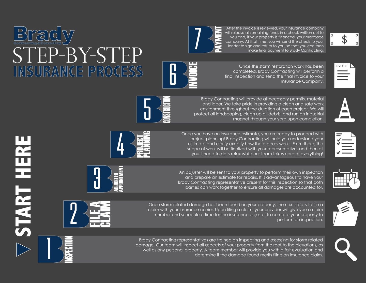 A diagram of the brady step by step insurance process