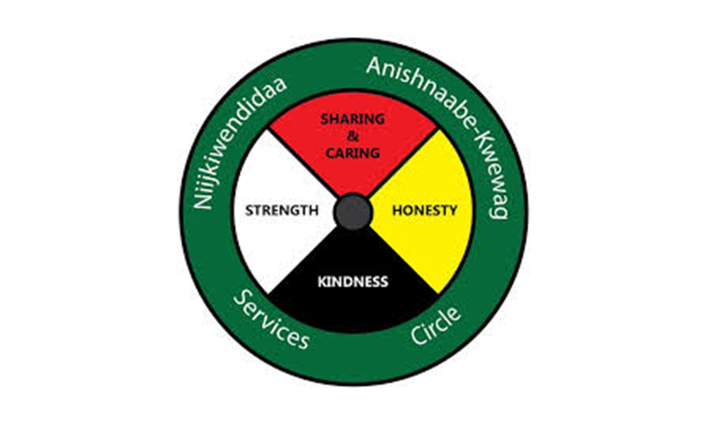 Circle graphic with quadrants labeled: sharing/caring, honesty, kindness, strength. Text: Anishnaabe-Kiwevag Circle, Nijkiwendidaa Services.