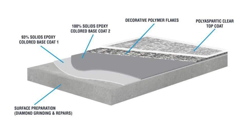 A diagram showing the layers of a concrete floor
