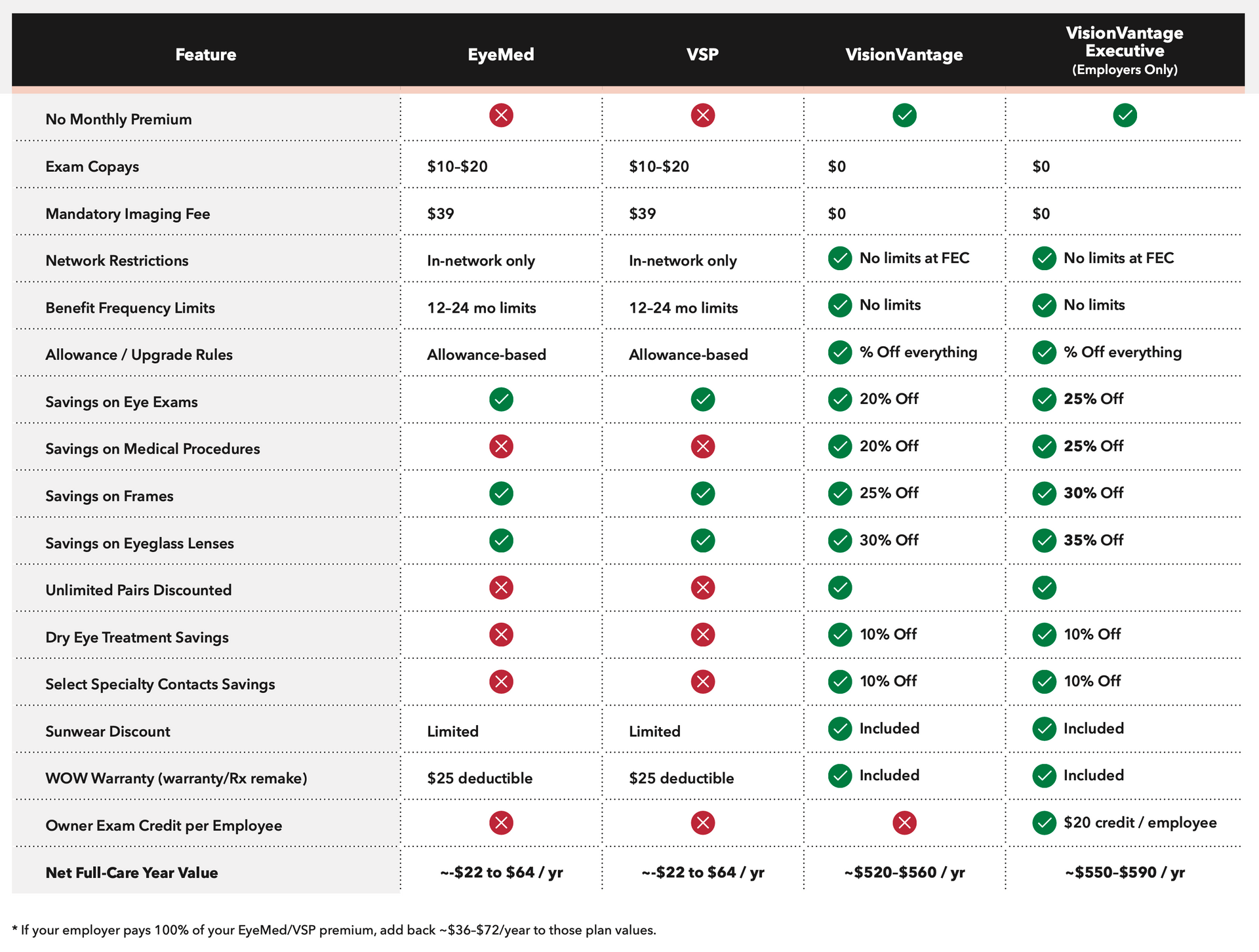 visionvantage eyemed and vsp comparision chart