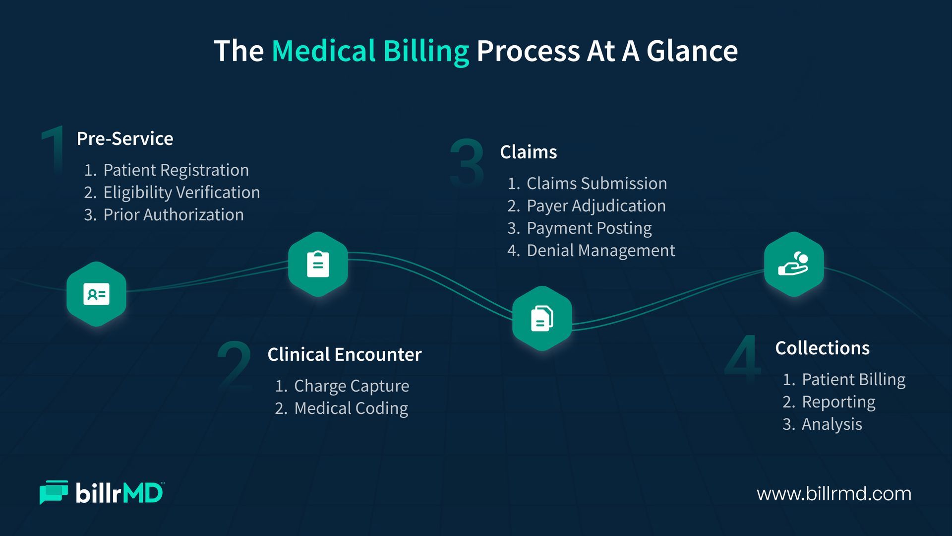 Medical Billing Process: A Step-by-Step Guide for 2026
