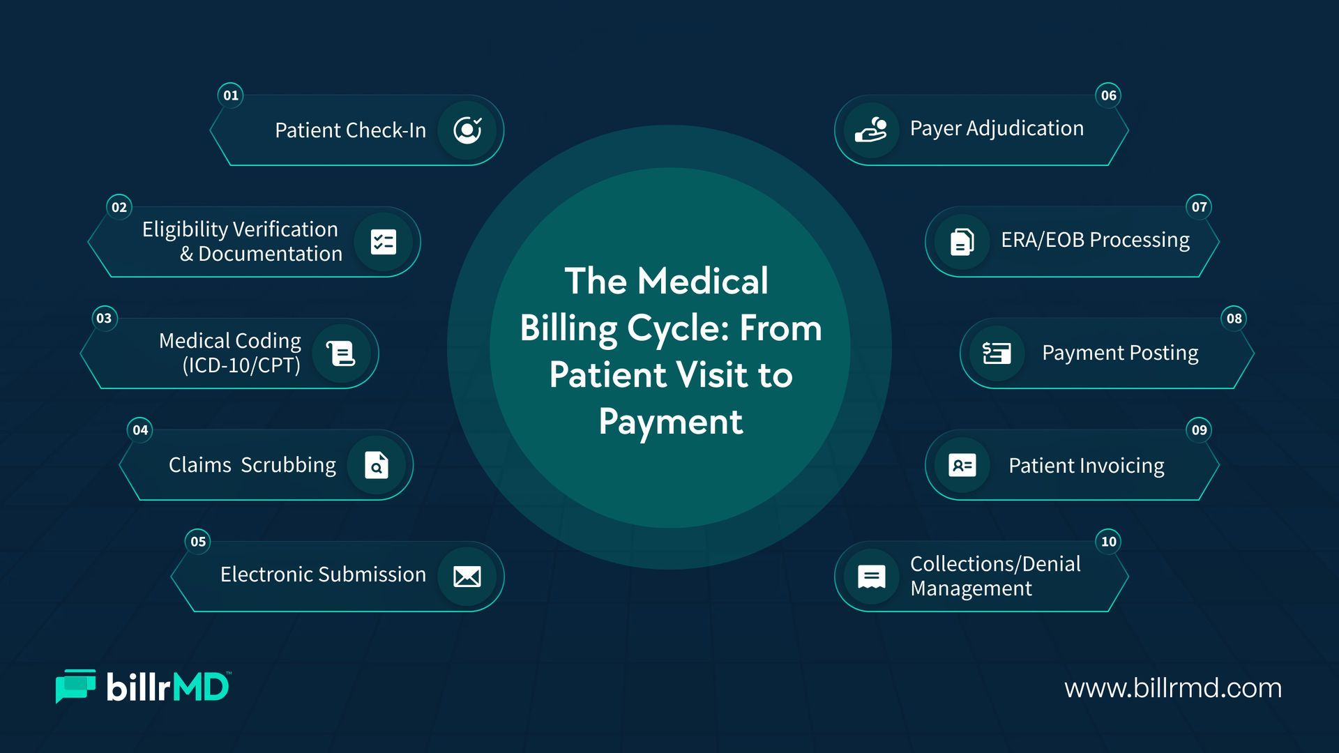 Flowchart showing the complete medical billing cycle from patient check-in through payment collection, with automation touchpoints highlighted.
