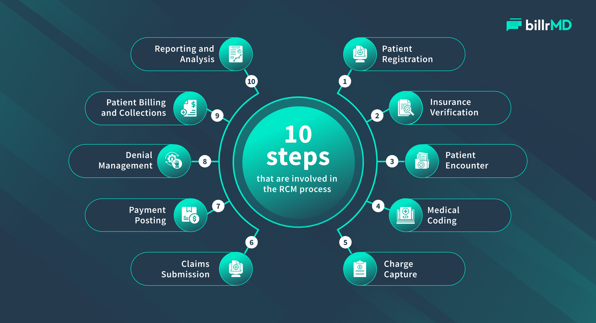 revenue cycle steps (RCM process)