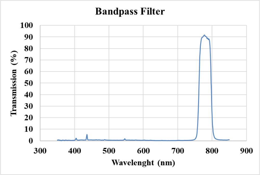 帶通濾片 Beam-Pass Filter