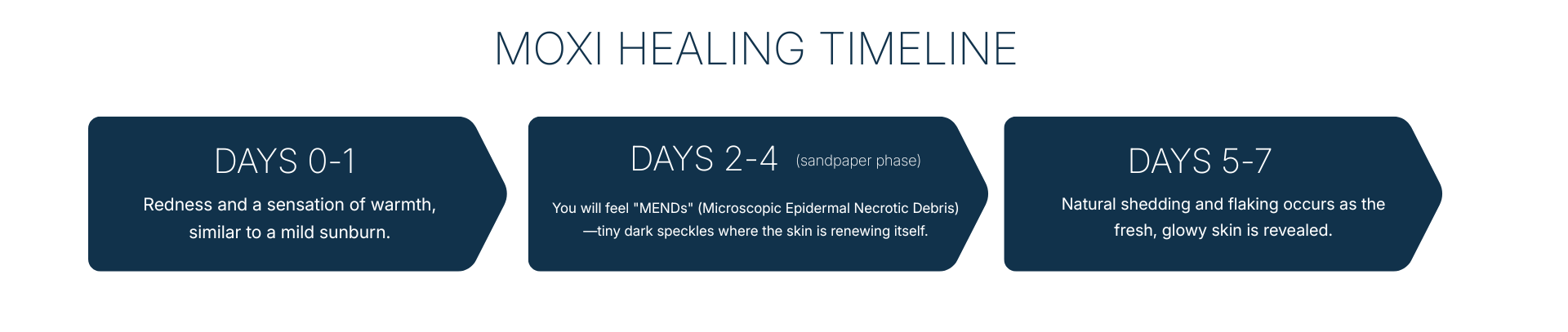 moxi healing timeline oakville ontario