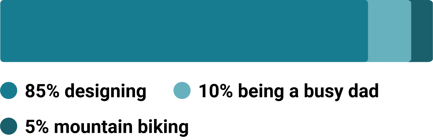 Leigh enjoys 85% designing, 10% being a busy day, 5% mountain biking