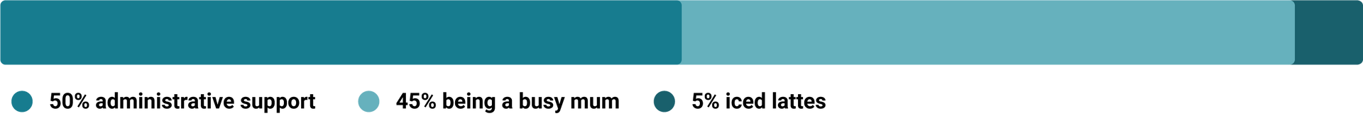 Polly enjoys 50% administration support, 45% being a busy mum, 5% iced lattes