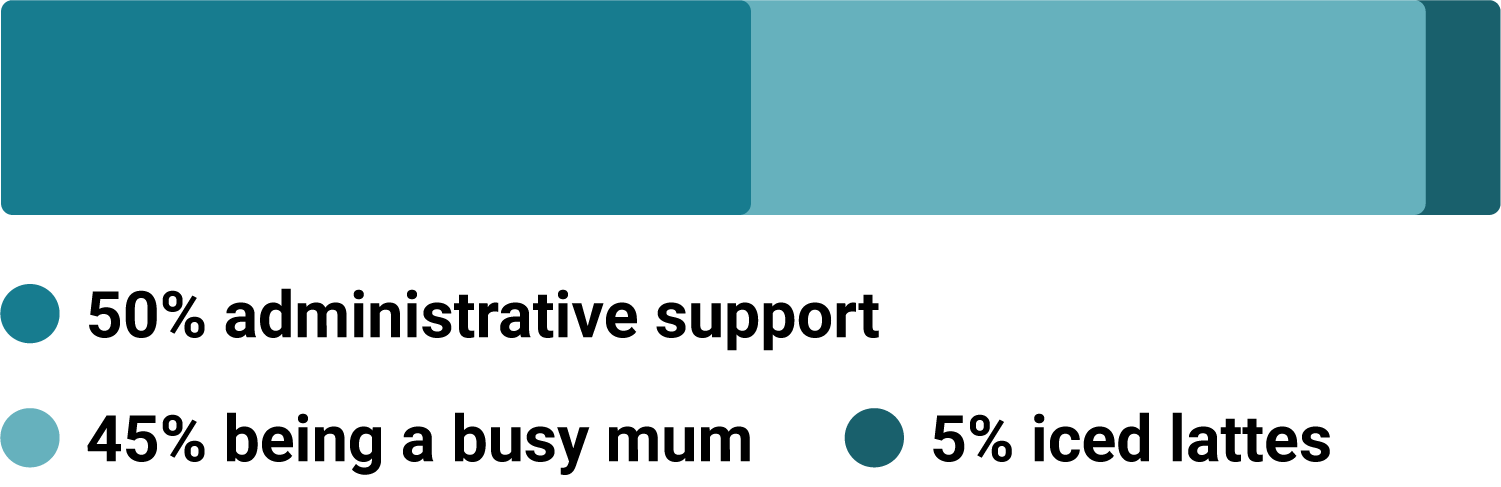 Polly enjoys 50% administration support, 45% being a busy mum, 5% iced lattes