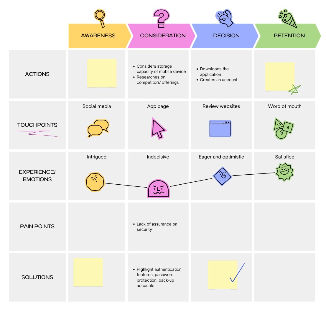 Customer Journey Map 2