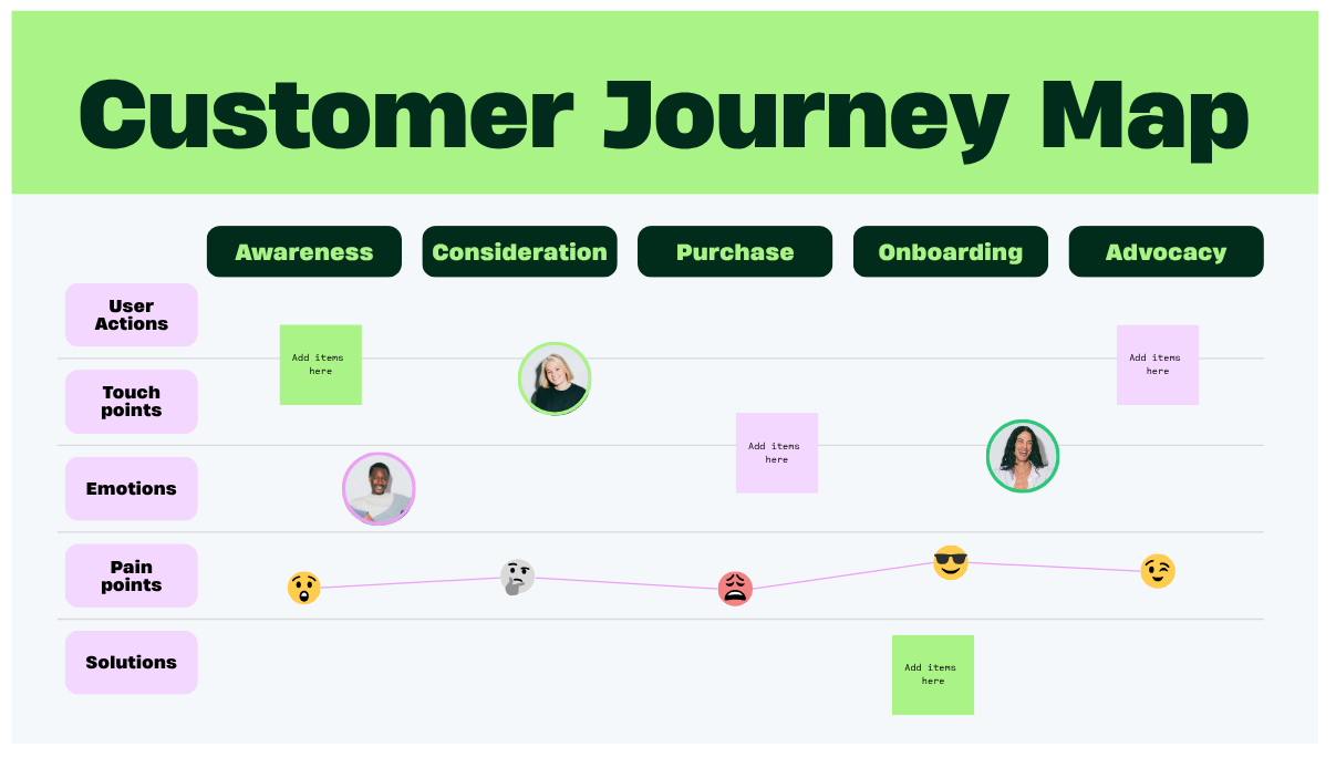 Customer Journey Map Ejemplo 1