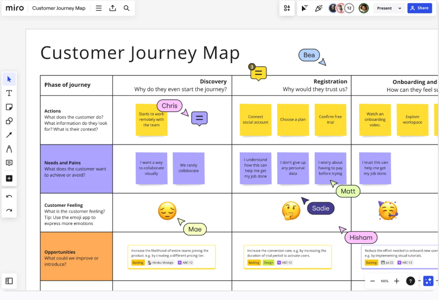 Ejemplo Customer Journey Map Miro