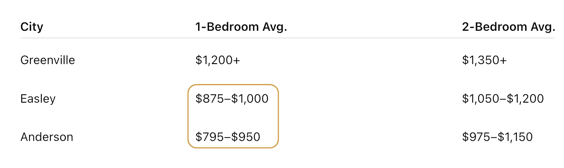 Price Comparison of Avg. Rents in Greenville, Easley, and Anderson South Carolina